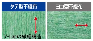 V-Lap繊維構造